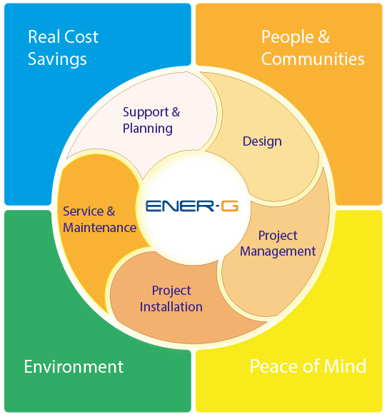 5 Step Turnkey Process - Renewable Energy EPC Contractor - ENER-G